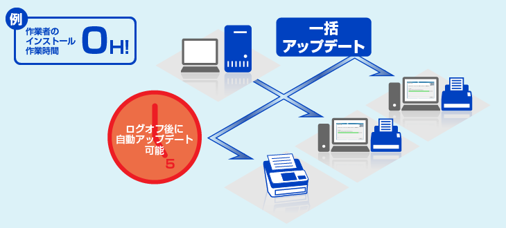 【導入後】 時間と手間が省け、ミスの心配もなくなる。