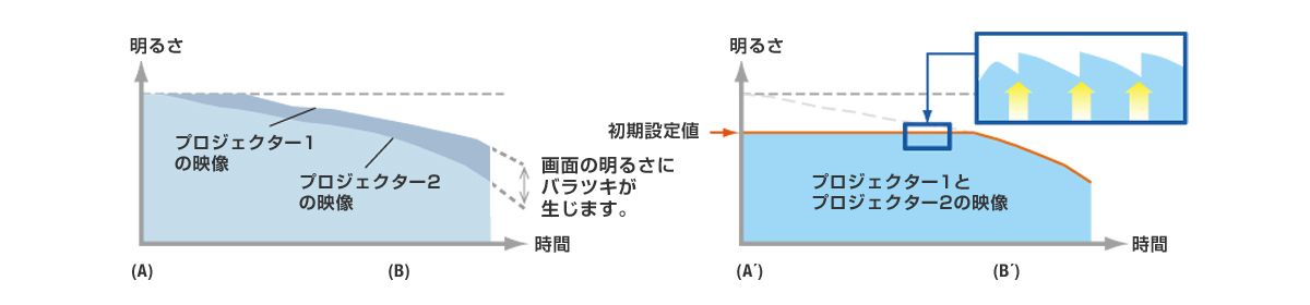複数台輝度・色コントロール機能