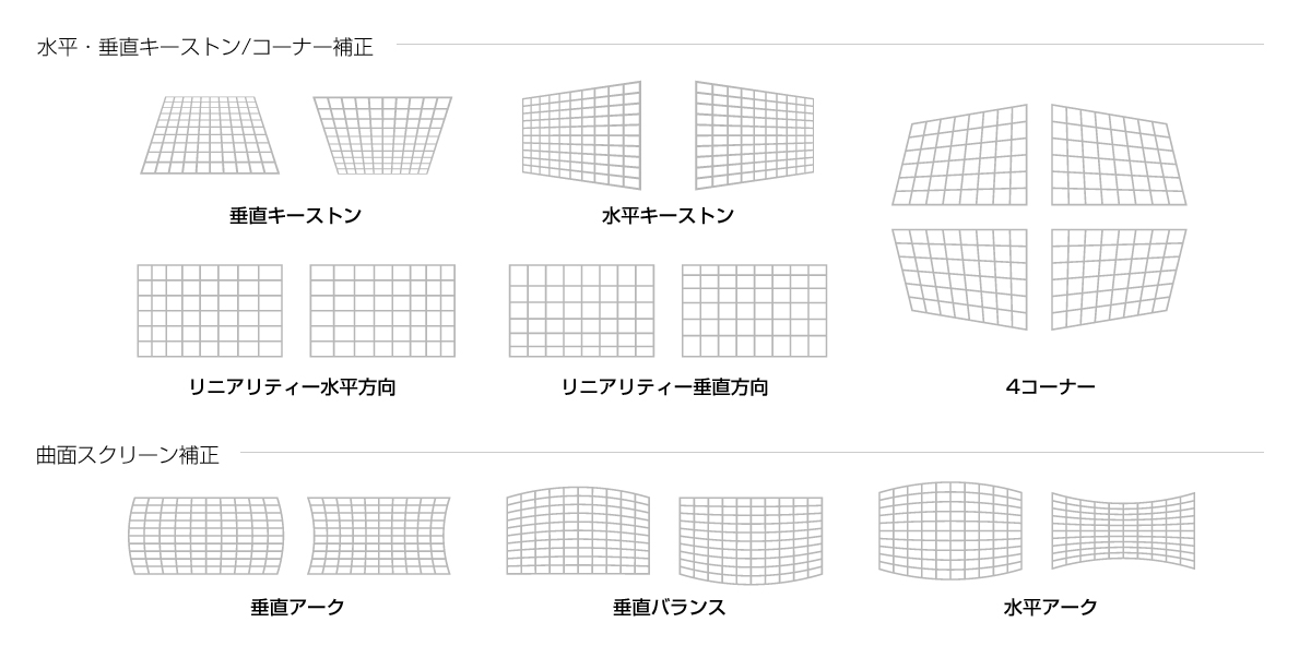 特殊形状スクリーンにも投写可能なスクリーン補正機能