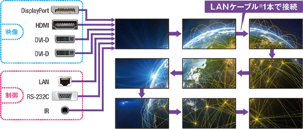 デジタルリンク対応。LANケーブル※のみでデイジーチェーンが可能に