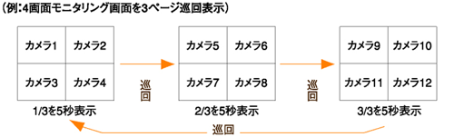 マルチモニタリング巡回表示