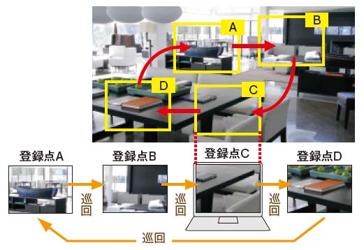 プリセットシーケンス機能
