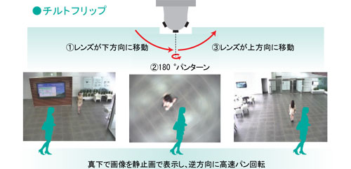 画像：チルトフリップ