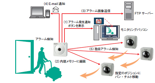 画像：動作、アラーム検知機能
