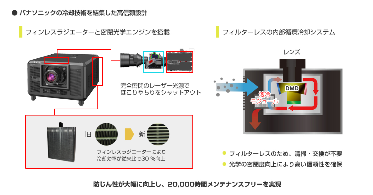 進化したフィンレスラジエーターと密閉型の光学ブロック