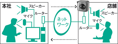 音声双方向機能イメージ図