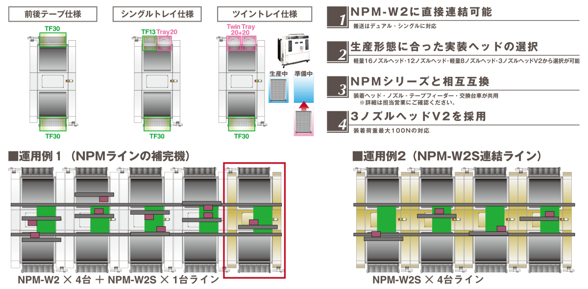 NPM-W2に直接連結可能、生産形態に合った実装ヘッドの選択、NPMシリーズと相互互換、3ノズルヘッドV2を採用