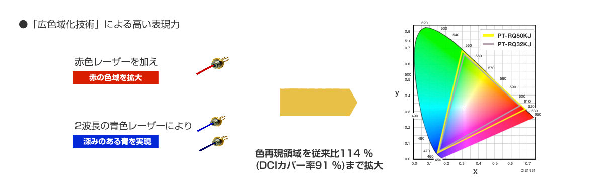 広色域化技術