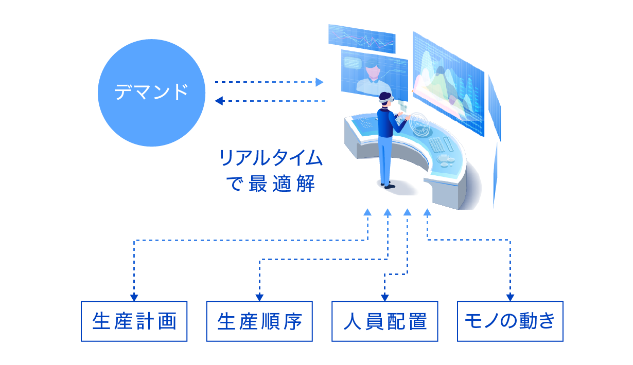 イメージ図：その先に目指す「製造プロセス最適化（オプティマイゼーション）」