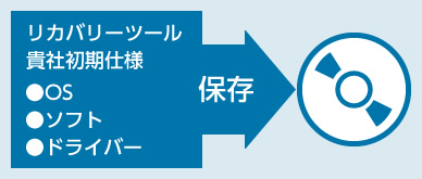 リカバリーツール作成