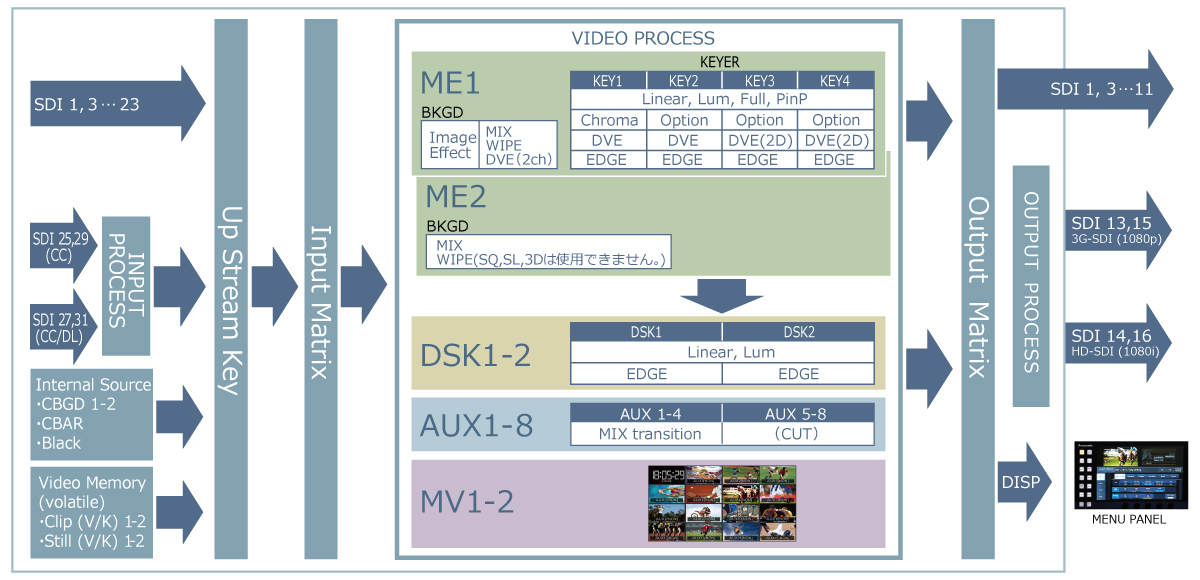 AV-HS6000ブロック図(3Gモード)の画像