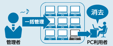 Biz SOLUTION PC廃棄時のデータ消去