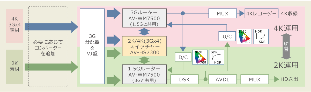 3G×4(Quad-Link) 4Kシステムの画像