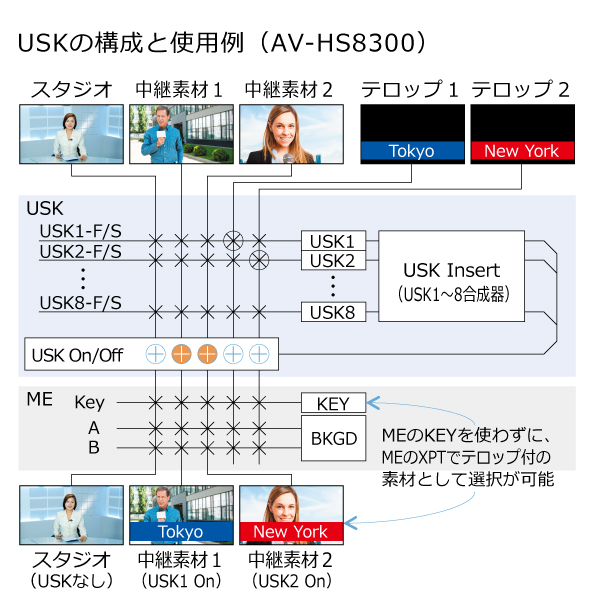 USKの構成と使用例(AV-HS8300)の画像
