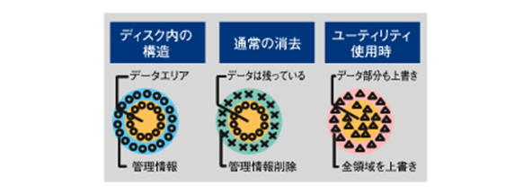 ハードディスクデータ 消去ユーティリティを搭載