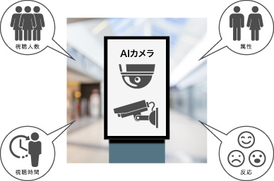 サイネージ利用状況や顧客属性、売場状況の見える化イメージ