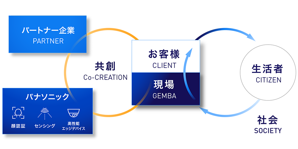 現場センシングソリューション・共創