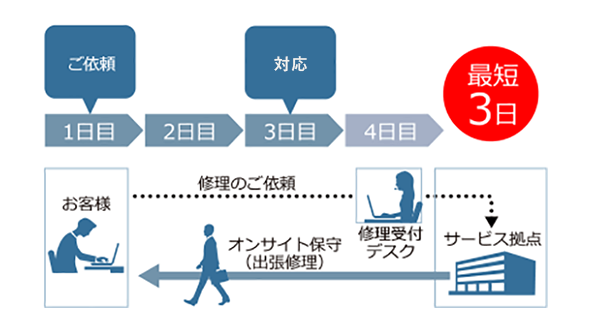 オンサイト保守