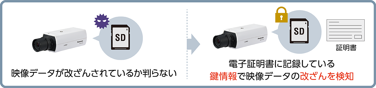 映像データを改ざんしたか判らない→電子証明書に記録している鍵情報で映像データの改ざんを検知