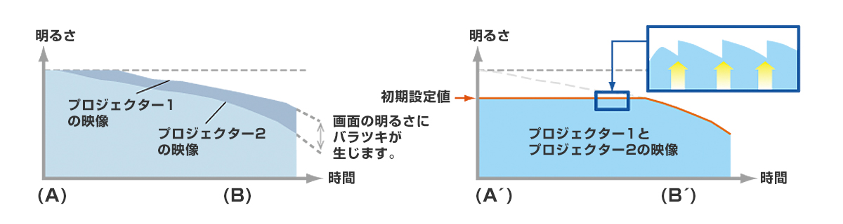 複数台輝度・色コントロール機能