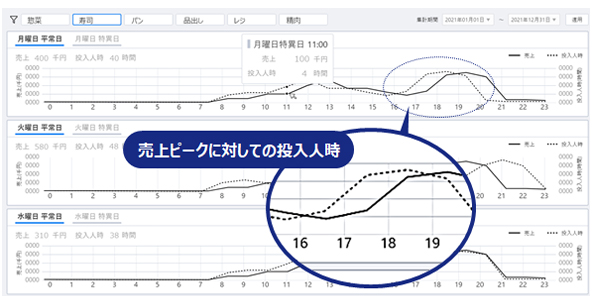 勤怠実績 × 売上情報