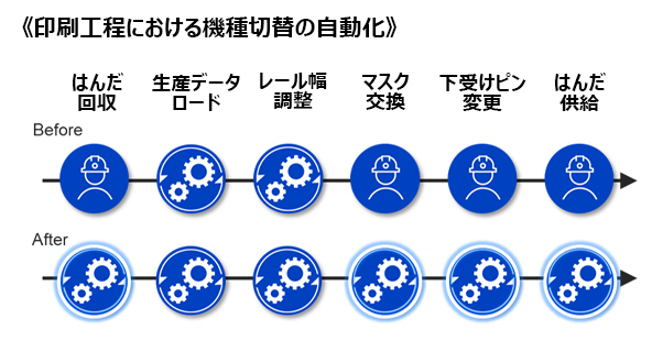 印刷工程の自動化機能