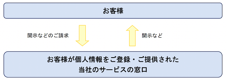 個人情報の開示などの流れ