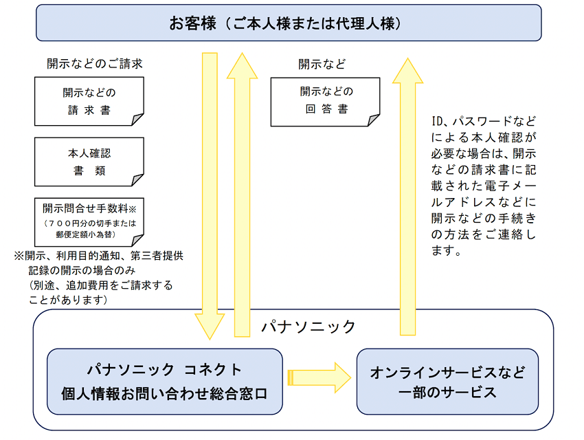 個人情報をご登録・ご提供されたサービスの窓口がご不明な場合