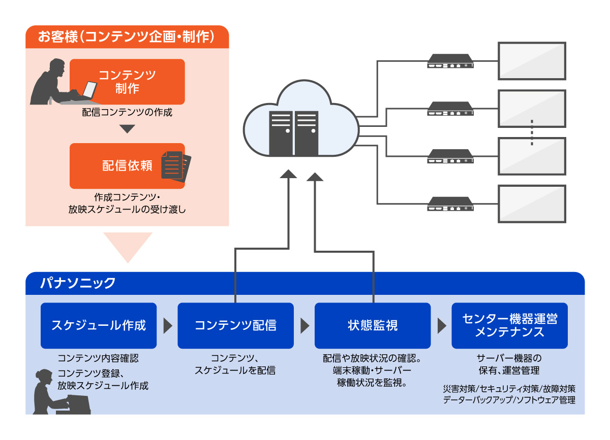 コンテンツ提供サービスの利用イメージ