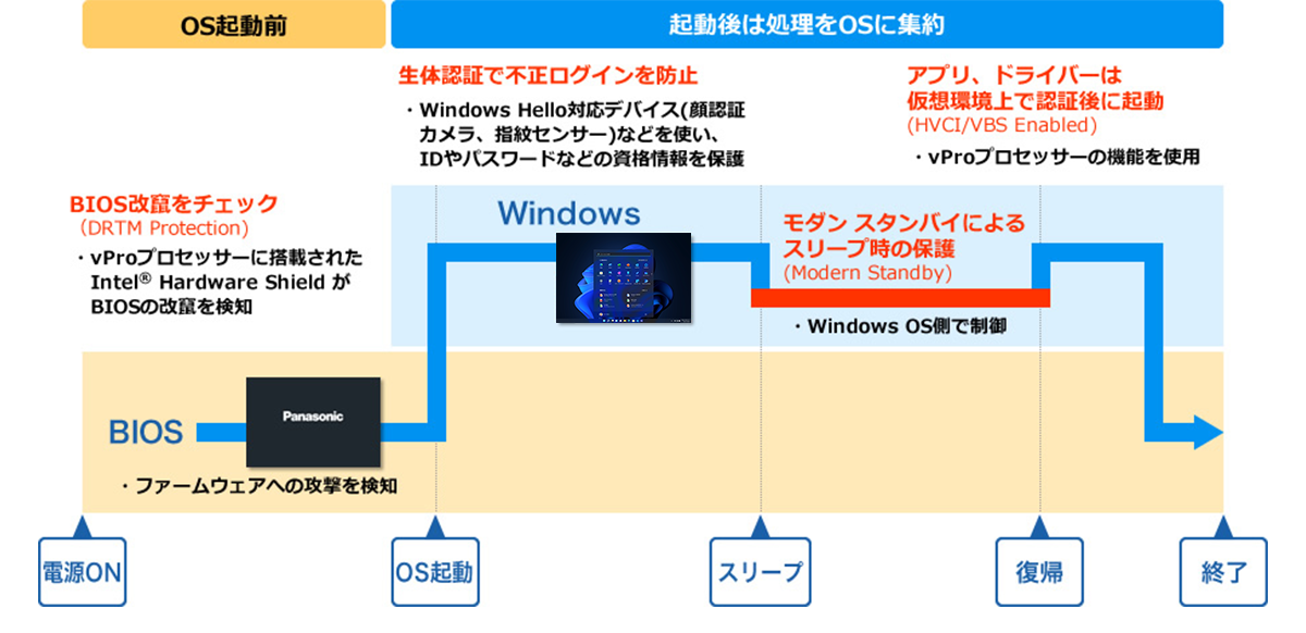 レッツノート　セキュリティ