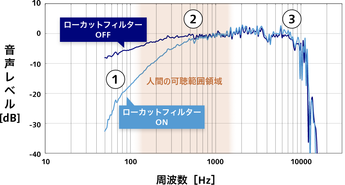 ローカットフィルターON/OFFの比較グラフ