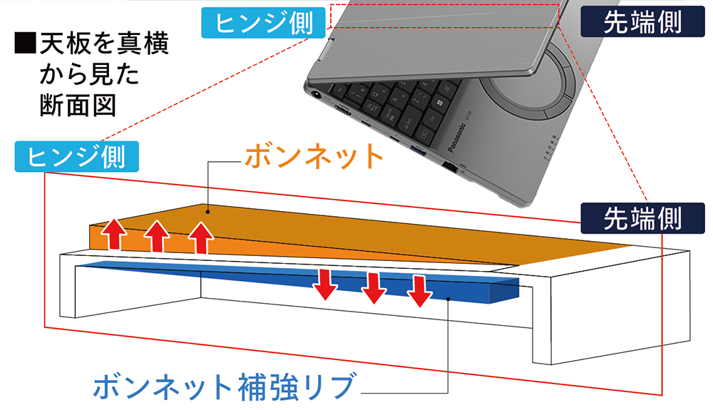 安心して仕事ができる頑丈性能