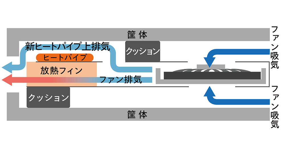 性能の高さで働く人を支え続ける