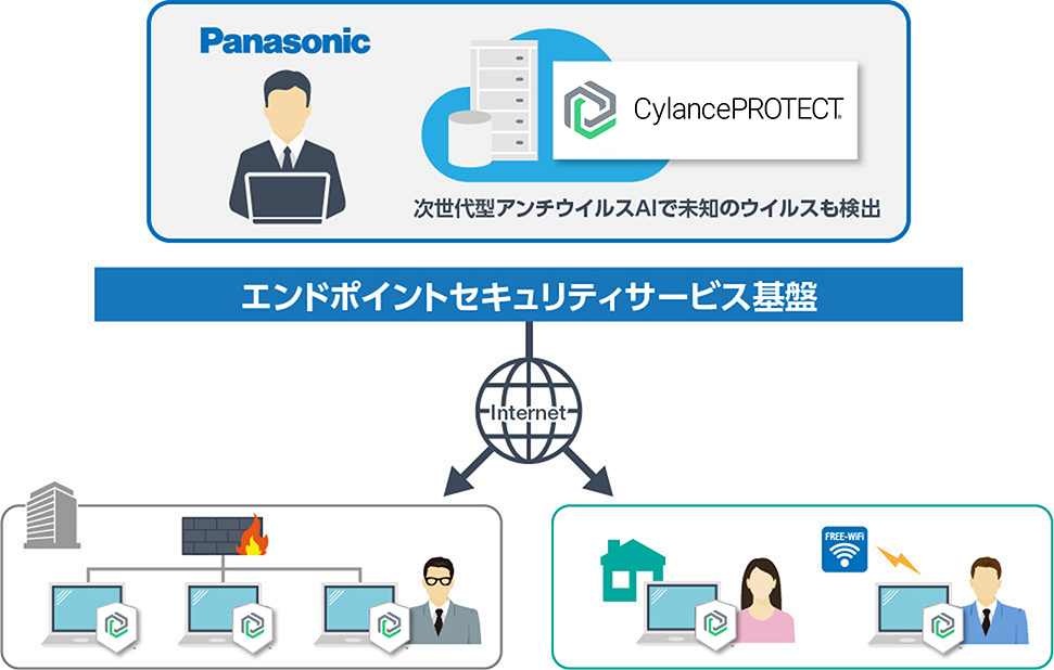 イラスト:AIベース エンドポイント セキュリティCylancePROTECTサービスイメージ
