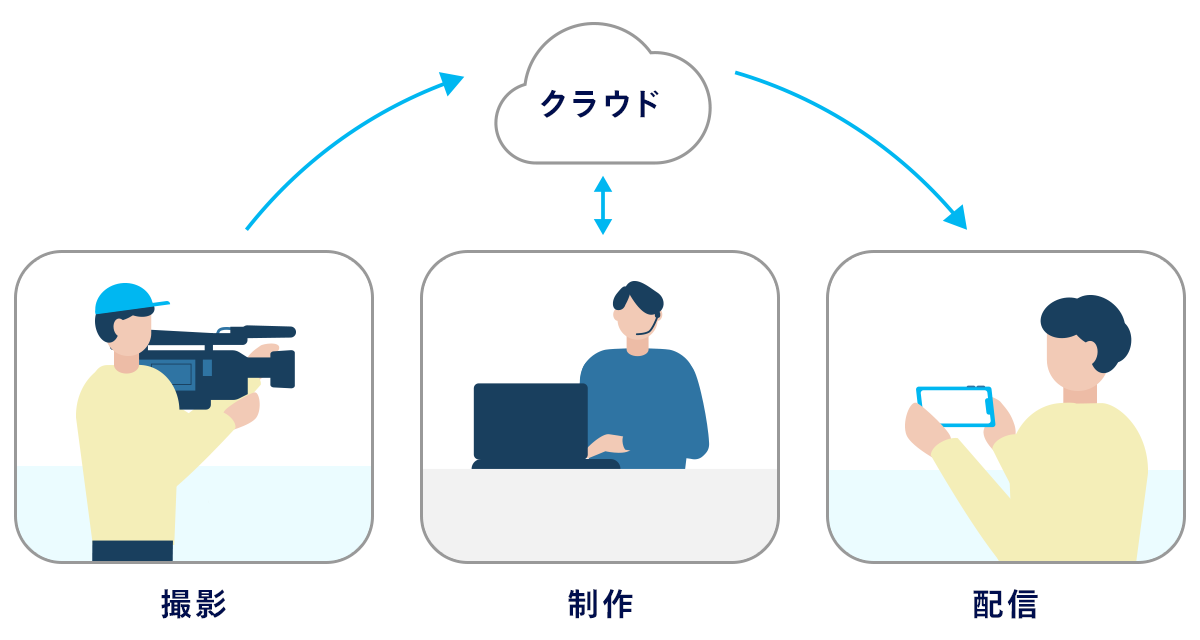 クラウド化を進めると