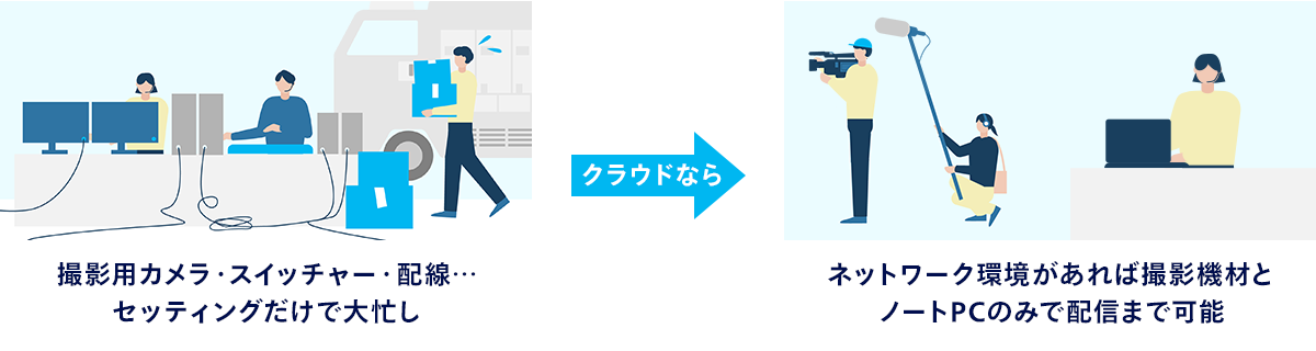 機材準備・撤収の負担が大幅に減る