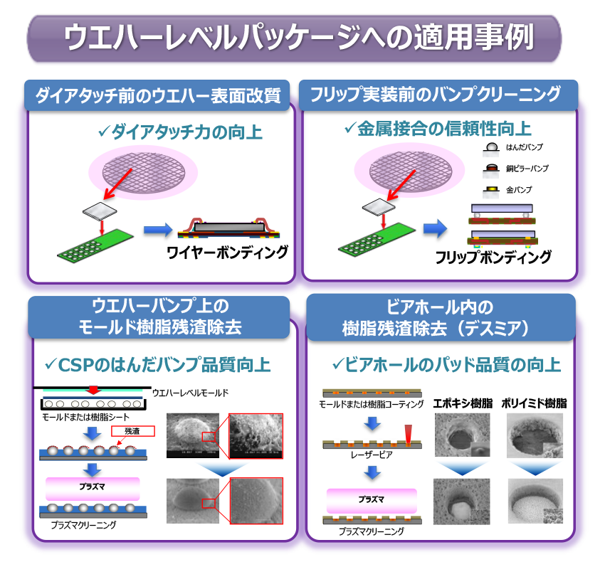 ウエハーレベルパッケージへの適用事例
