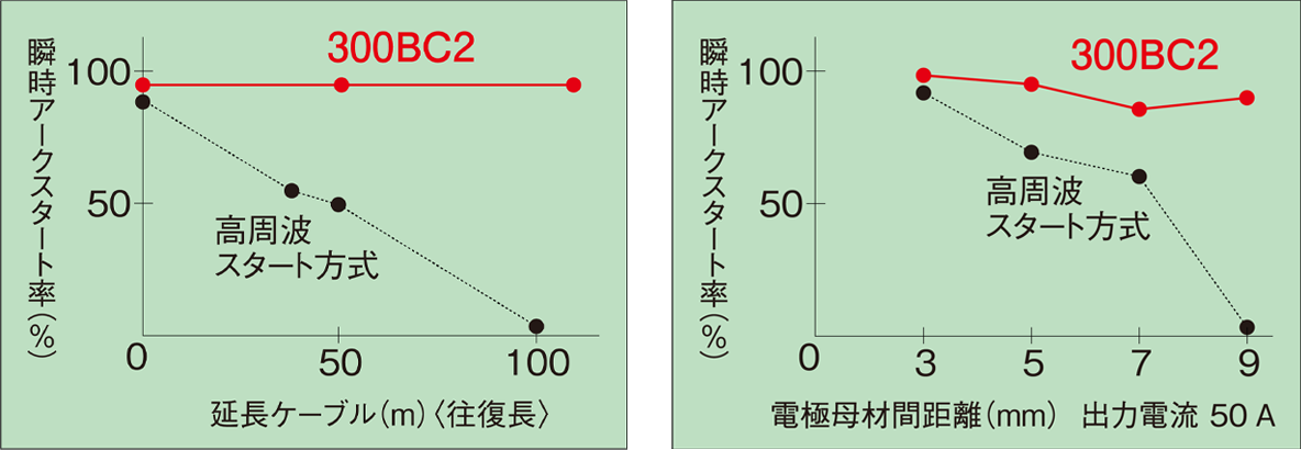 高性能なアークスタート性で安定した溶接を実現