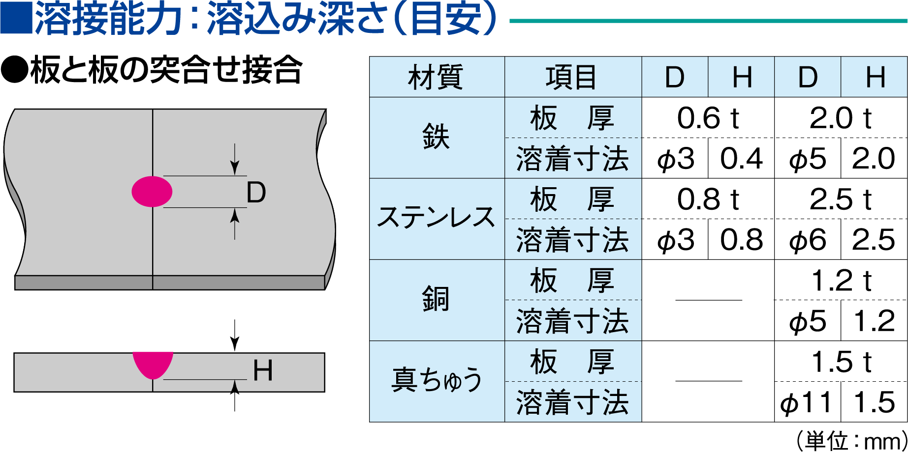 優れtた経済性　溶接能力の目安