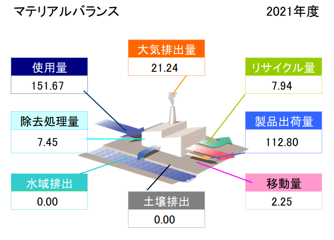 化学物質－管理対象物質