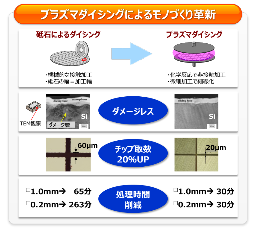 プラズマダイシングによるモノづくり革新
