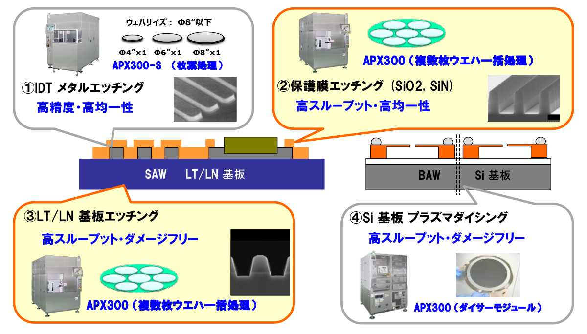 SAW/BAW向けアプリケーションのご紹介