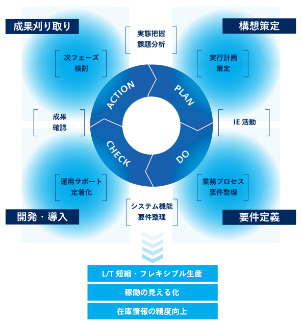 課題解決に向けたアプローチ