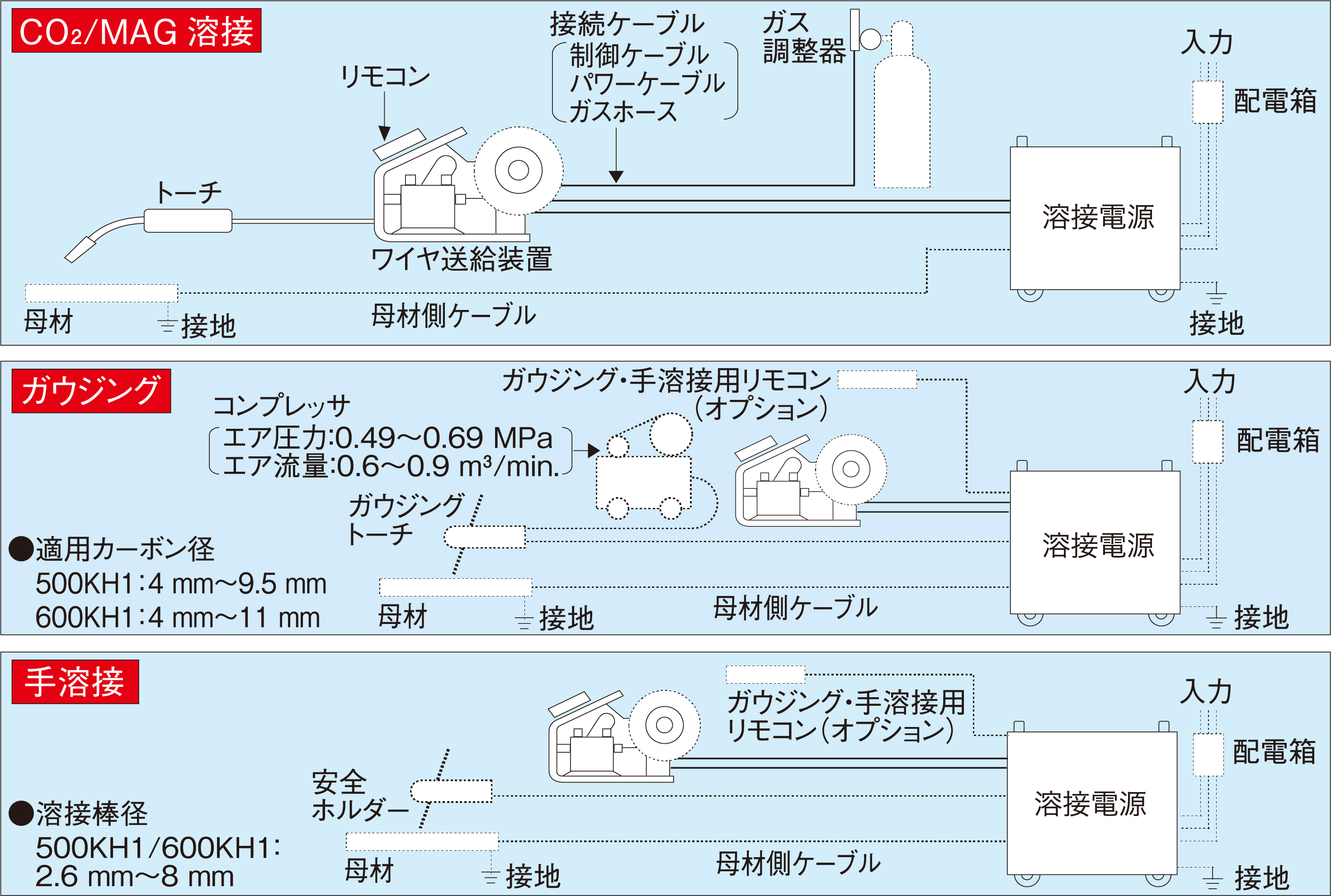 4つの機能の使い分け