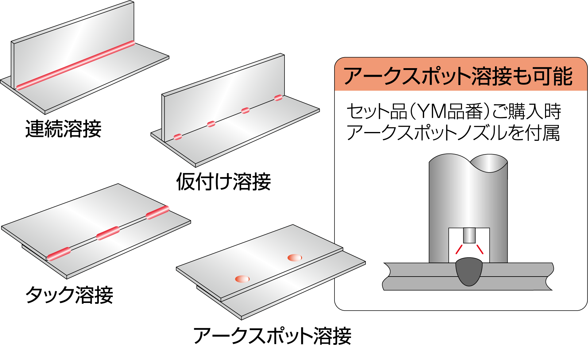 低スパッタを実現