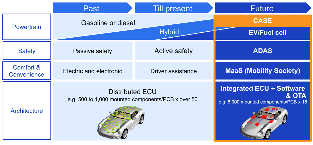 Automotive is undergoing a once-in-a-century transformation - Trigger is CASE
