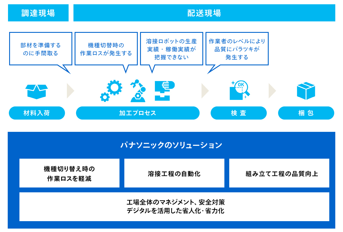 製造業向けソリューション解説図