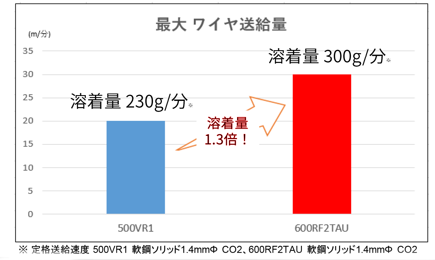 高溶着で生産効率アップ