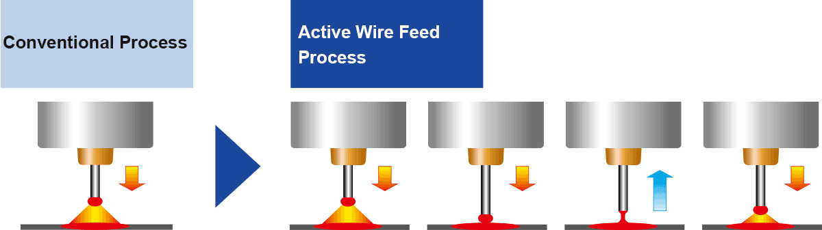 Super Active Wire Feed Process image