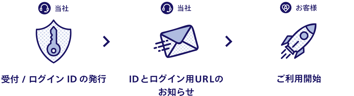 受付＆ ID/ログイン>URLのお知らせ>ご利用開始